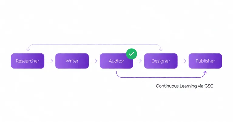 Clean vector flow diagram on white background. Five rounded rectangle nodes in a horizontal row, connected by arrows…