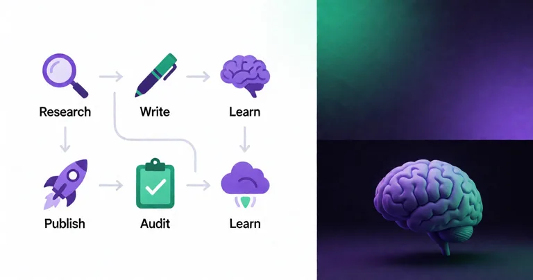 A minimalist flowchart of a 5-agent AI pipeline. Icons: magnifying glass (Research), pen (Write), clipboard with checkmark…