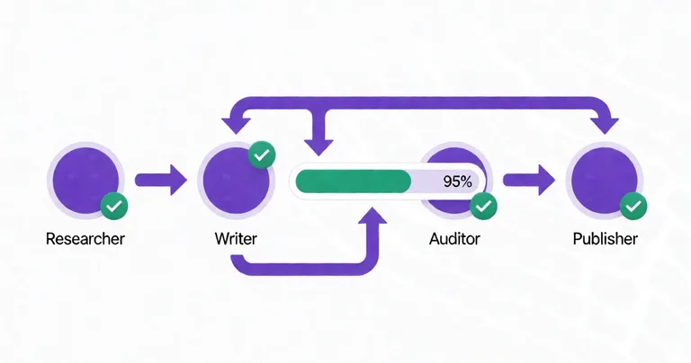 Multi-agent AI workflow diagram on clean white background. Four circular agent nodes labeled Researcher, Writer, Auditor…