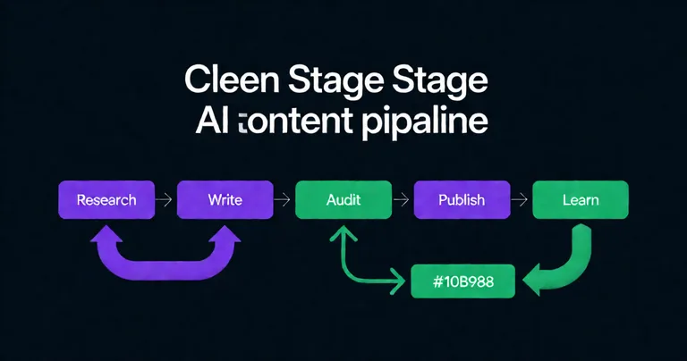 Clean technical vector diagram of a five-stage AI content pipeline: connected nodes labeled Research, Write, Audit, Publish…