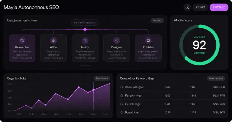 Dark-mode SaaS analytics dashboard mockup titled 'Mayla Autonomous SEO'. Center: a horizontal multi-agent pipeline diagram…