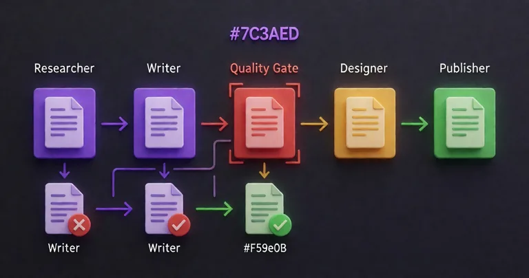 Technical flow diagram of a five-agent AI pipeline on a dark slate background. Left-to-right flow: Researcher → Writer →…