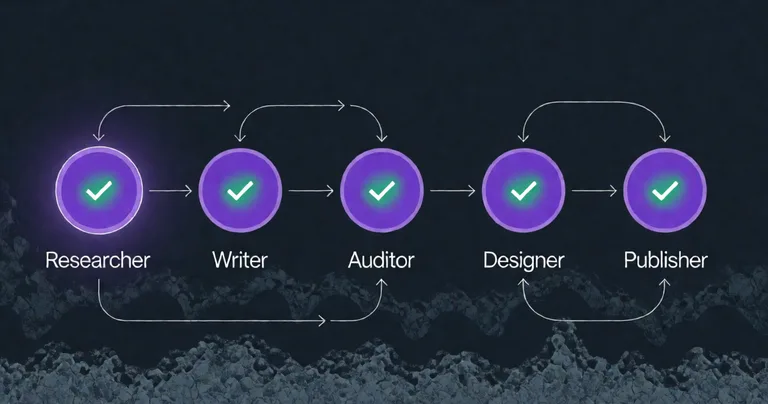 A stylized technical diagram of a multi-agent AI workflow. Five connected circular nodes arranged left to right in a…