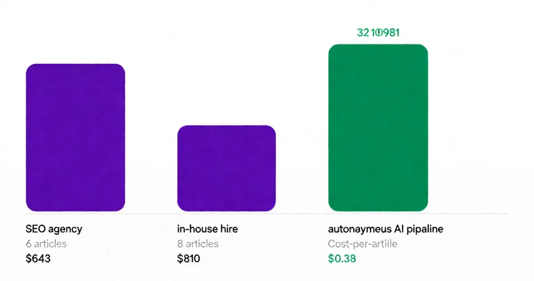 Clean minimalist bar chart comparing monthly article output: SEO agency (6 articles, purple bar), in-house hire (8 articles…