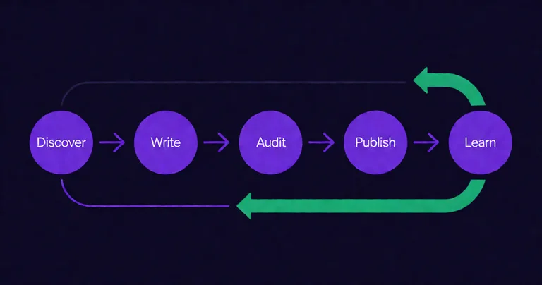 Clean technical diagram of a five-agent pipeline with nodes labeled Discover, Write, Audit, Publish, Learn arranged left to…