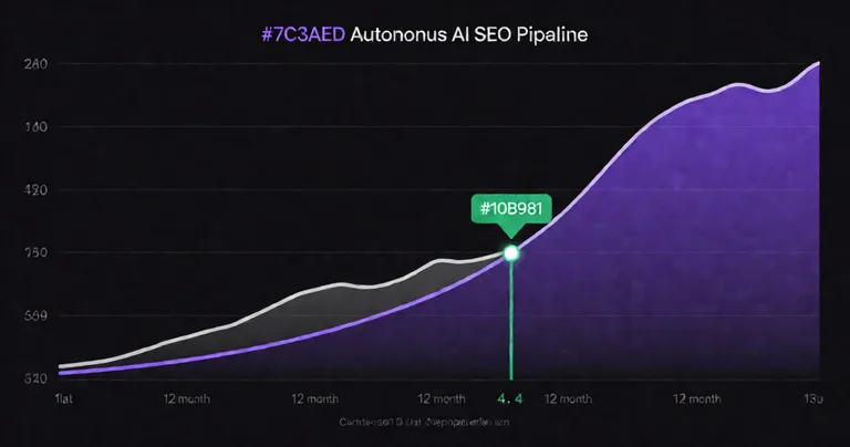 Side-by-side line chart comparing manual SEO workflow (flat grey line) versus autonomous AI SEO pipeline (compounding upward…