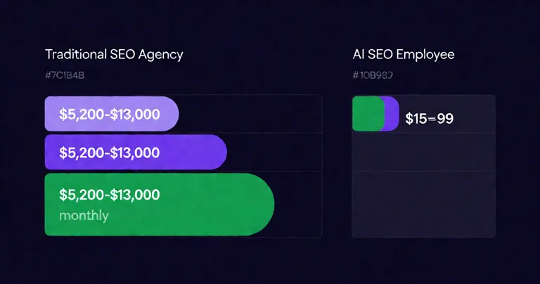 Clean side-by-side cost comparison chart on dark navy (#1E1B4B) background. Left column labeled 'Traditional SEO Agency'…
