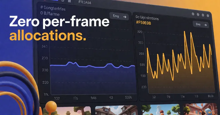 A close-up of a Unity profiler window showing a flat GC allocation graph (0 B/frame) next to a competitor's spiky graph…